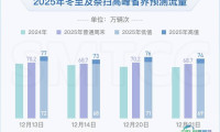 上海警方发布重要提示:本周末出行人次预计近60万!高峰时段来临,部分路段可能出现缓慢通行