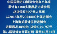 第八届进博会累计入境展品超4100批次 总价值突破80亿元
