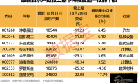 快讯，八只股票股东户数骤降逾10%！未来一周四股解禁比例破半（附名单）