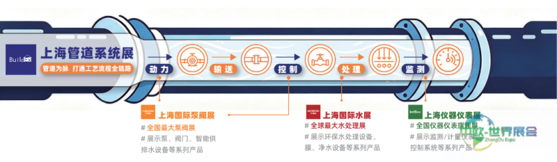 2027上海管道系统展招商全面启动——聚管道全链，通万亿商机